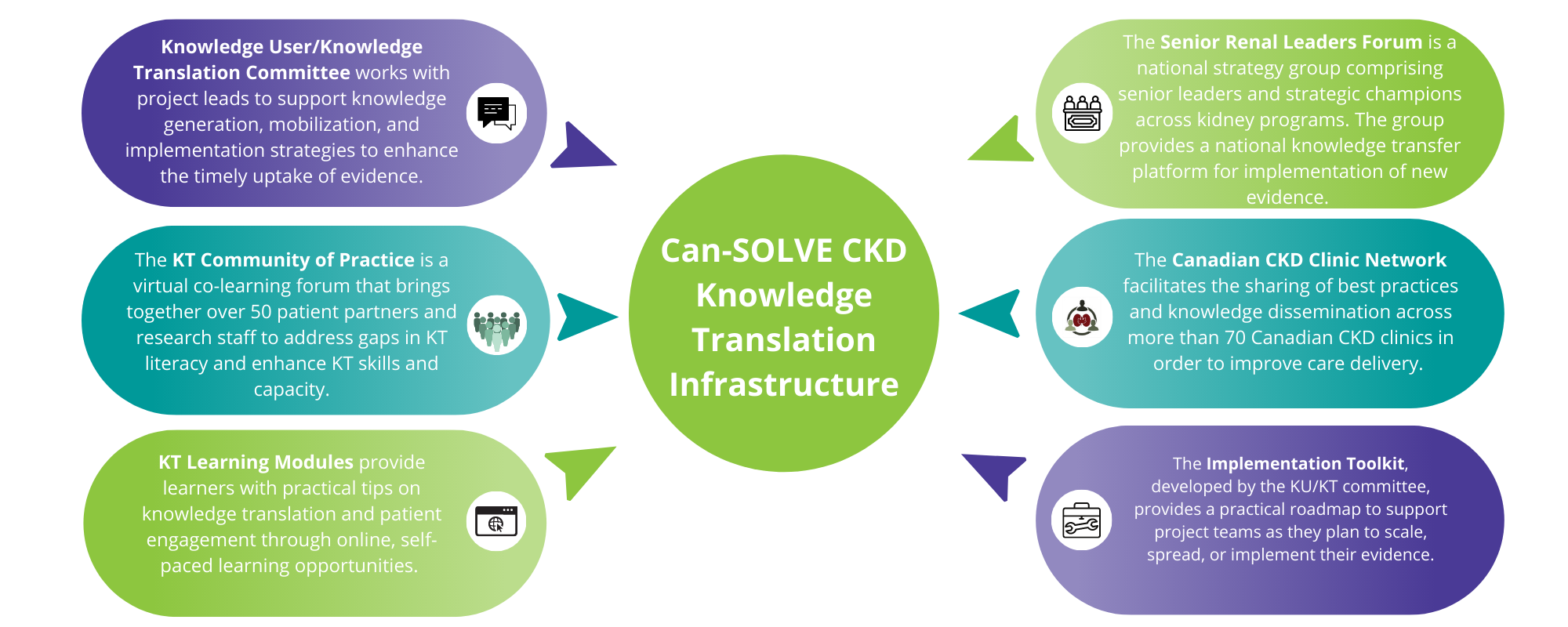Can-SOLVE CKD Knowledge Translation Infrastructure